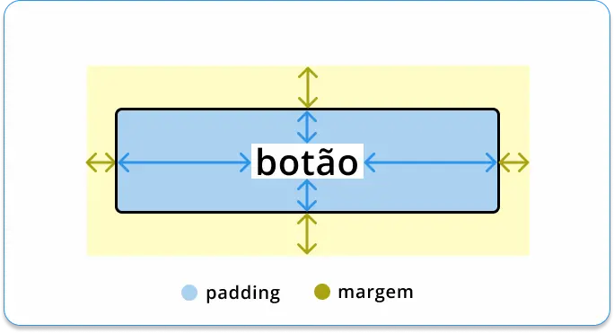 botão margem padding